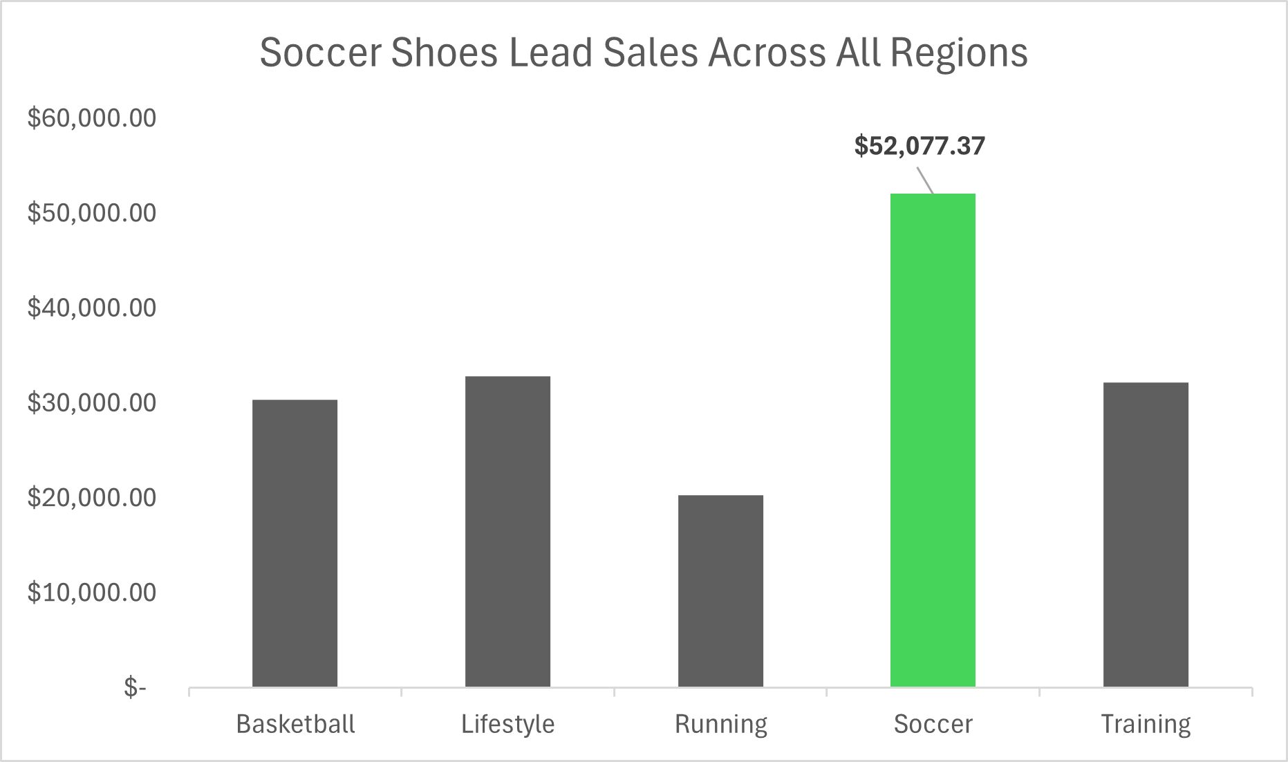 Soccer shoes lead sales across all regions bar chart showing Soccer as the top-selling category at $52,077.37.